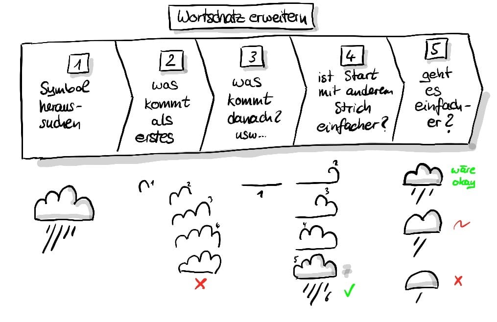 Wortschatz erweitern - Sketchnote Methode